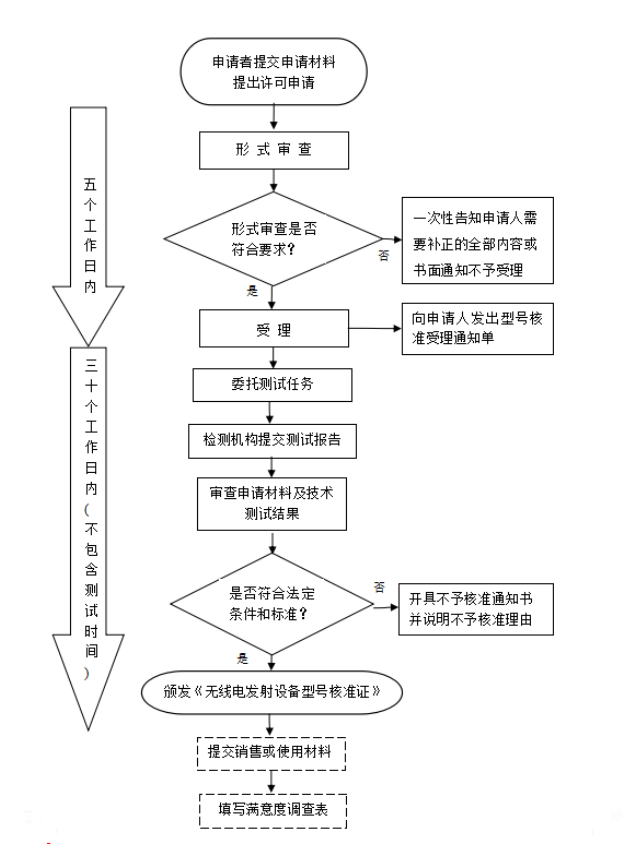 蓝牙产品必须要做SRRC认证吗？怎么办理SRRC认证？(图1)