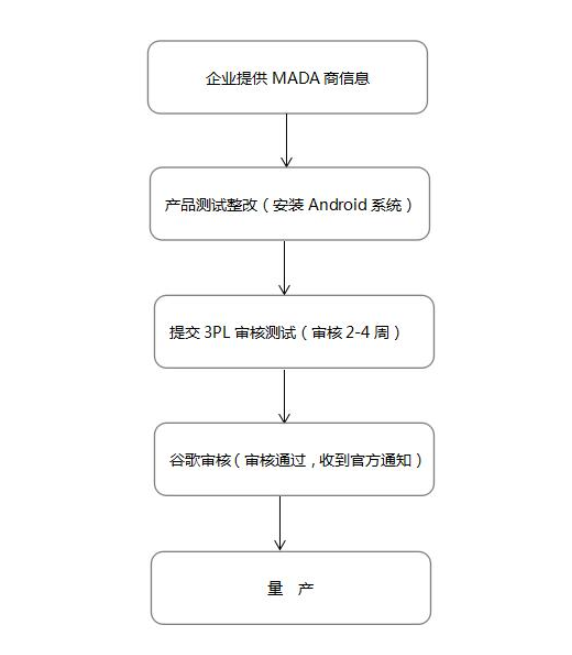 谷歌GMS认证，CNAS实验室(图2)
