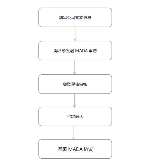 谷歌GMS认证，CNAS实验室(图3)