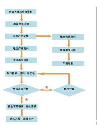 mfi认证是什么意思|mfi认证查询-AC米兰体育技术(图3)